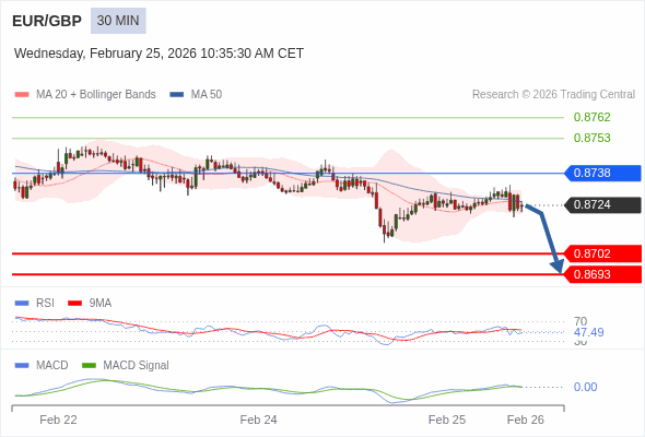 EUR/GBP mungkin turun 22 - 31 pip.