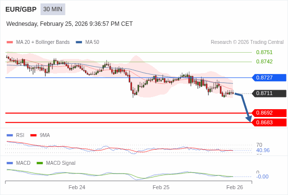 EUR/GBP bisa turun 19 - 28 pips.