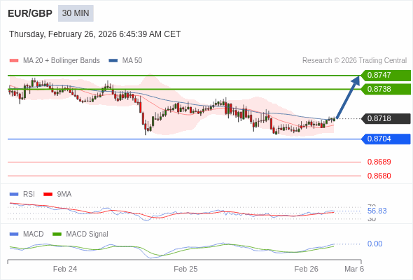 EUR/GBP mungkin naik 20 - 29 pip.