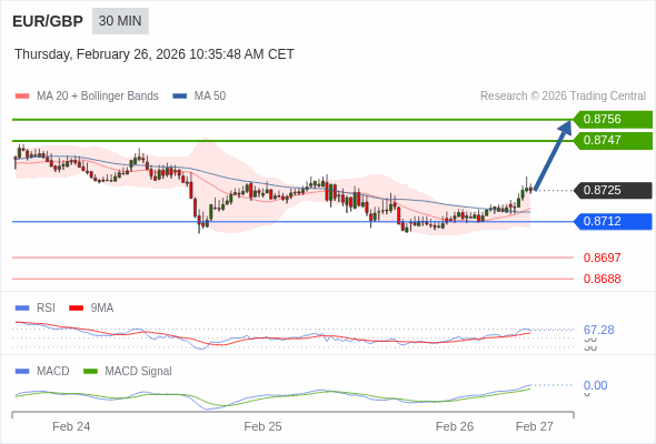 EUR/GBP mungkin naik 22 - 31 pip.