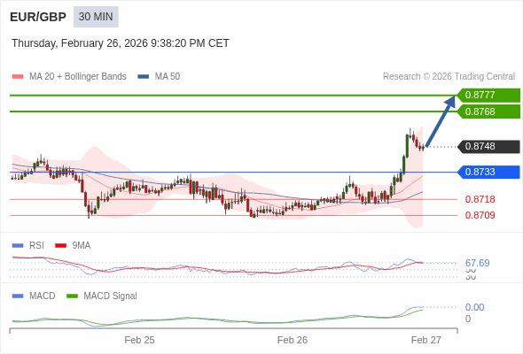EUR/GBP mungkin naik 20 - 29 pip.