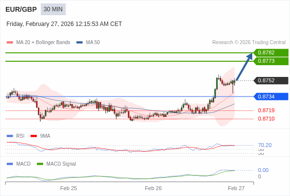 EUR/GBP mungkin naik 21 - 30 pip.