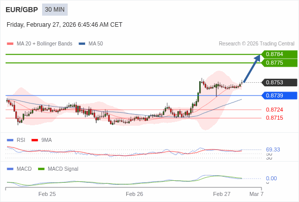 EUR/GBP mungkin naik 21 - 30 pips.
