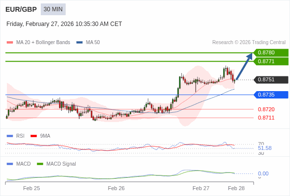 EUR/GBP mungkin naik 20 - 29 pips.