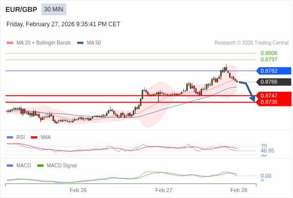 EUR/GBP mungkin turun 19 - 28 pip.