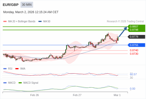 The price could retrace.