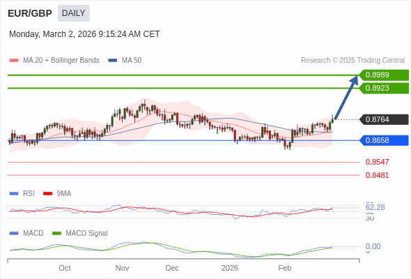 EUR/GBP mungkin naik ke 0.8923 - 0.8989.