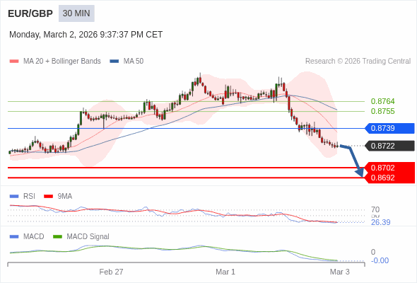 EUR/GBP mungkin turun 20 - 30 pips.