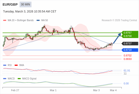 EUR/GBP mungkin naik 21 - 30 pips.