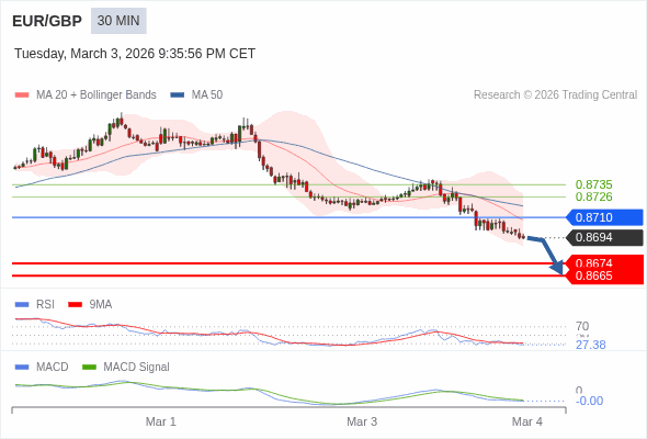 EUR/GBP mungkin turun 20 - 29 pips.