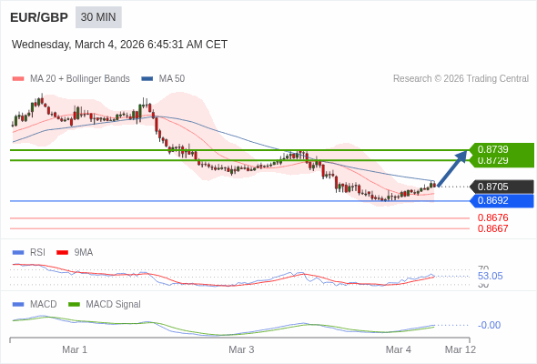 EUR/GBP mungkin naik 24 - 34 pip.