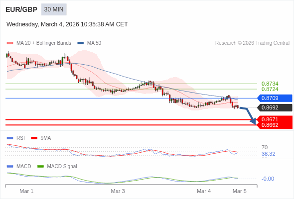 EUR/GBP may fall 21 - 30 pips.