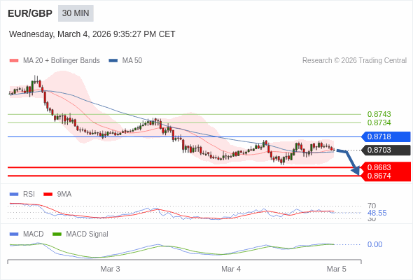 EUR/GBP mungkin turun 20 - 29 pips.