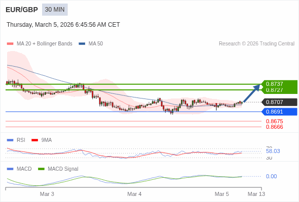 EUR/GBP mungkin naik 20 - 30 pips.