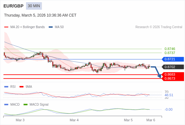 EUR/GBP mungkin turun 19 - 29 pip.