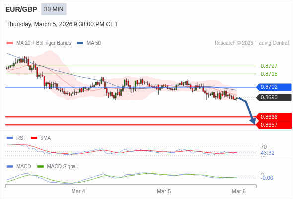 EUR/GBP mungkin turun 24 - 33 pip.