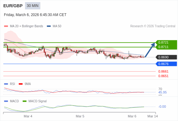 EUR/GBP mungkin naik 21 - 31 pips.