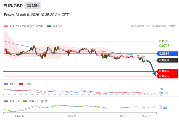 EUR/GBP mungkin turun 22 - 32 pips.