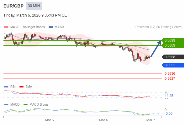 EUR/GBP mungkin naik 21 - 31 pip.
