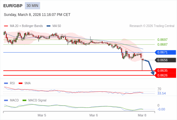 EUR/GBP mungkin turun 21 - 30 pips.