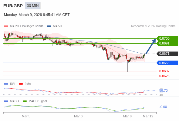 EUR/GBP mungkin naik 20 - 29 pips.