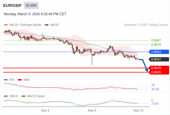 EUR/GBP mungkin turun 18 - 27 pips.