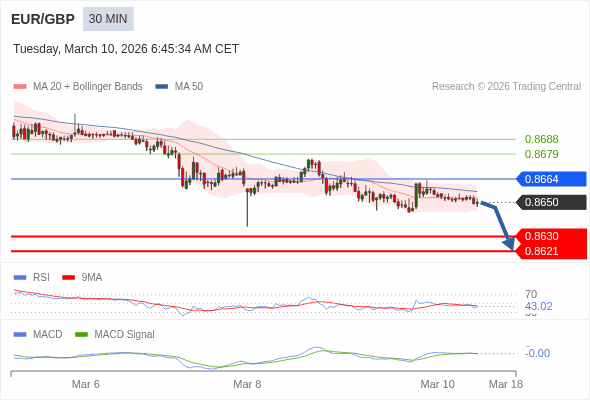 EUR/GBP mungkin turun 20 - 29 pip.