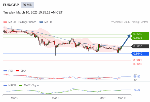 EUR/GBP mungkin naik 19 - 28 pip.