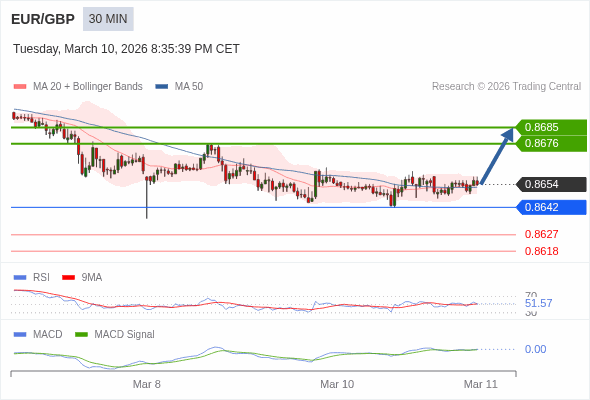 EUR/GBP mungkin naik 22 - 31 pips.
