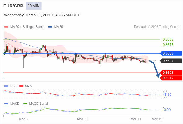 EUR/GBP mungkin turun 21 - 30 pips.