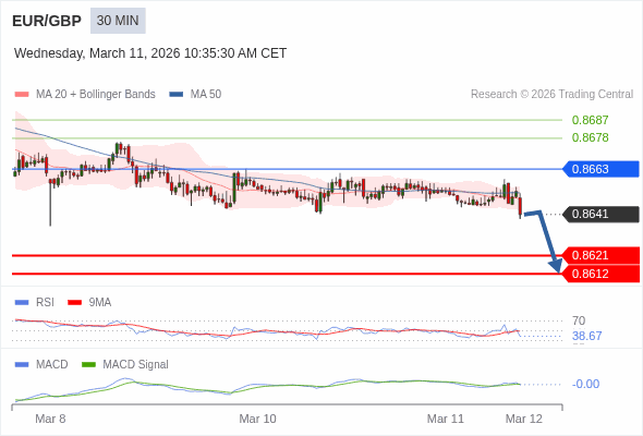 EUR/GBP mungkin turun 20 - 29 pips.