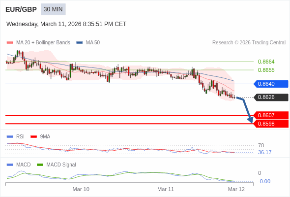 EUR/GBP mungkin turun 19 - 28 pips.