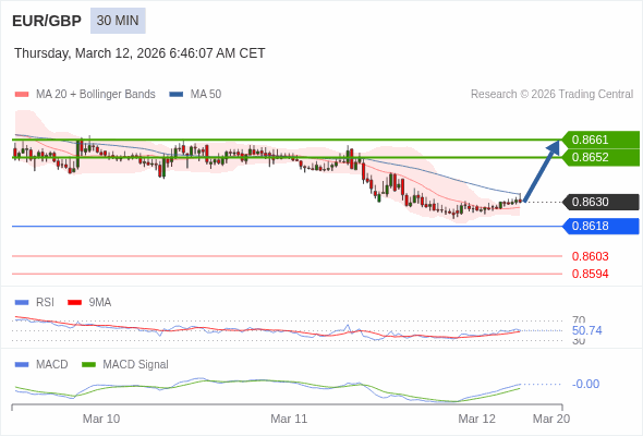 EUR/GBP mungkin naik 22 - 31 pips.