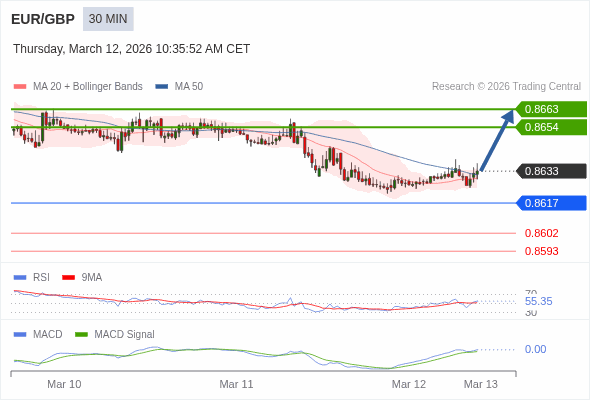 EUR/GBP mungkin naik 21 - 30 pips.
