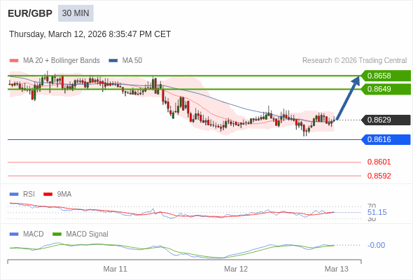 EUR/GBP mungkin naik 20 - 29 pips.