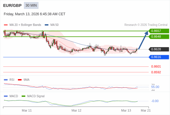 EUR/GBP mungkin naik 20 - 29 pip.