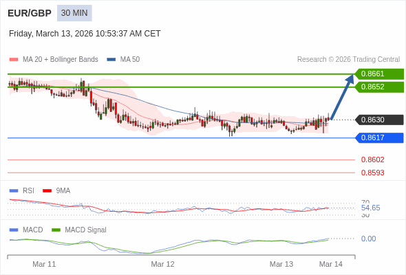 EUR/GBP mungkin naik 22 - 31 pip.