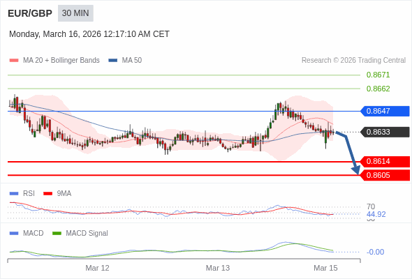 EUR/GBP mungkin turun 19 - 28 pip.