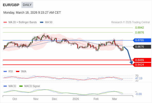EUR/GBP may fall to 0.8424 - 0.8489.