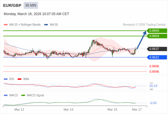 EUR/GBP mungkin naik 22 - 32 pips.