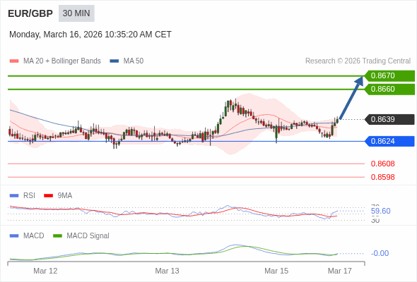 EUR/GBP mungkin naik 21 - 31 pips.