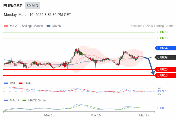 EUR/GBP mungkin turun 19 - 29 pip.