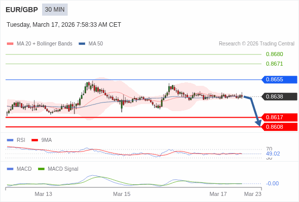 EUR/GBP bisa turun 21 - 30 pips.