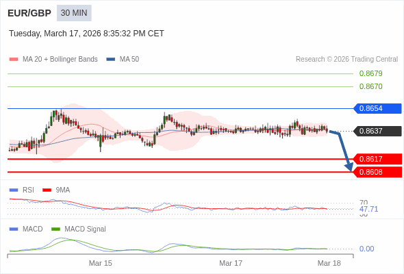 The MACD must penetrate its zero line to expect further downside.
