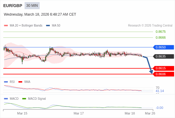 EUR/GBP mungkin turun 20 - 29 pips.