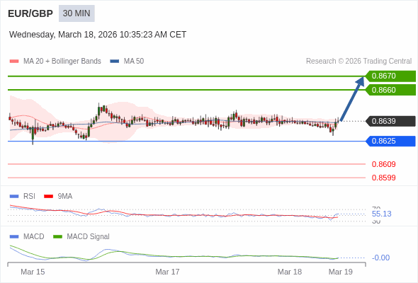 EUR/GBP mungkin naik 21 - 31 pips.