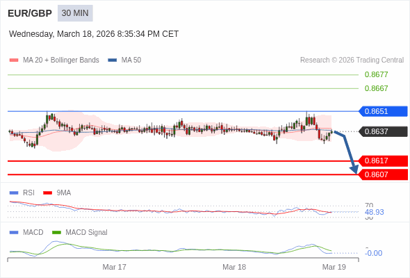 EUR/GBP bisa turun 20 - 30 pip.