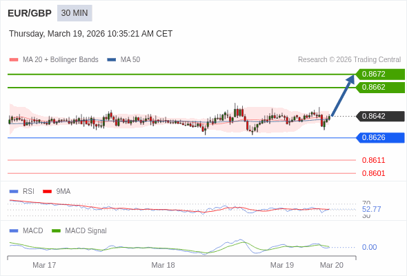EUR/GBP mungkin naik 20 - 30 pip.