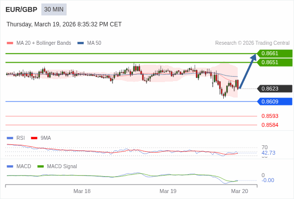 EUR/GBP mungkin naik 28 - 38 pips.