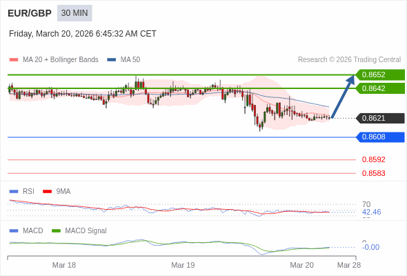 EUR/GBP mungkin naik 21 - 31 pip.